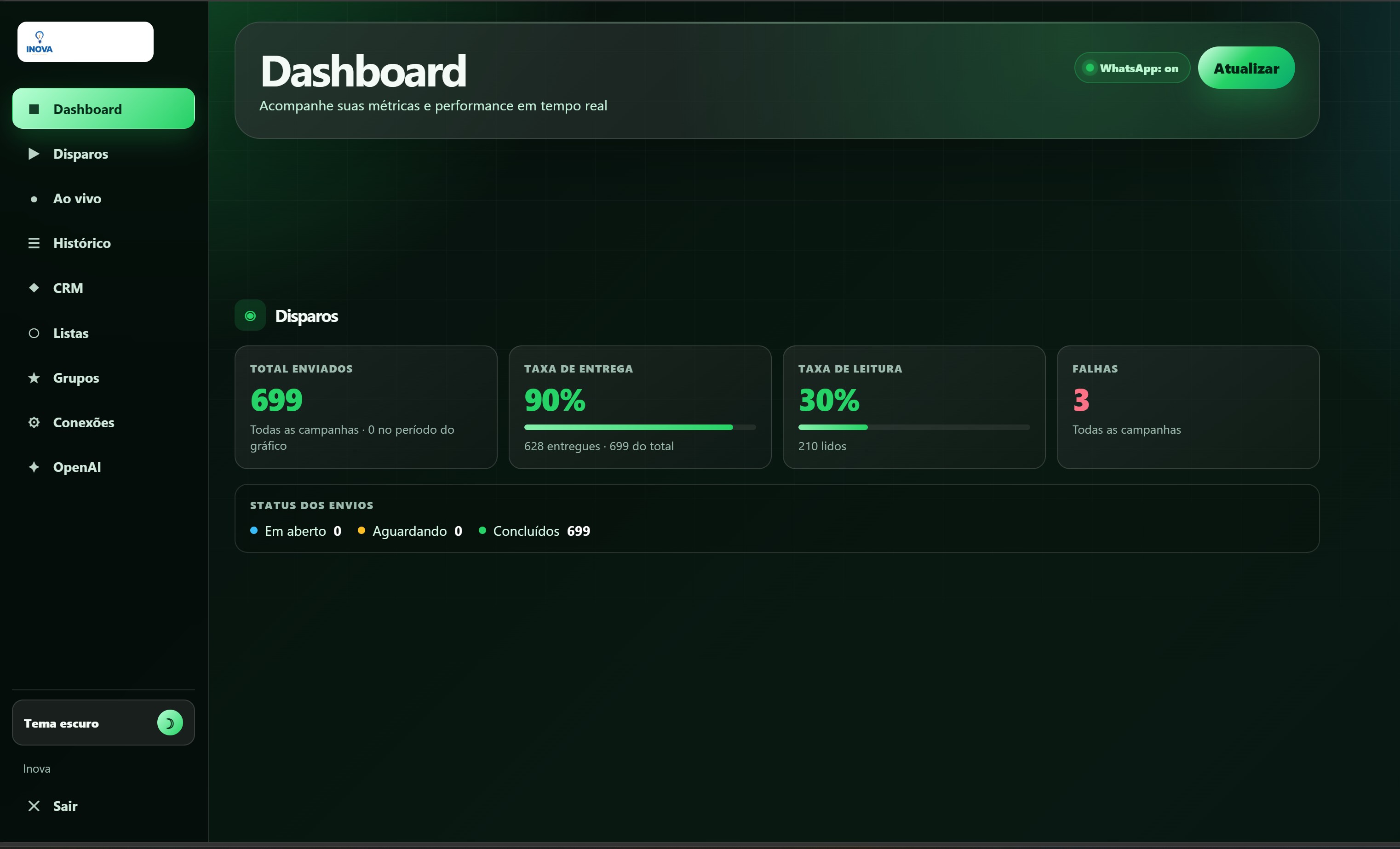 Painel do Atendimento + — dashboard com métricas de campanhas em tempo real